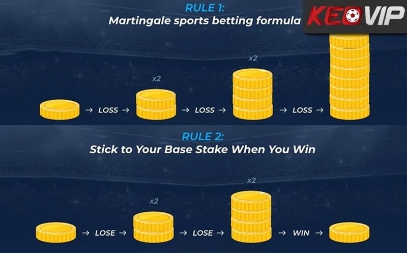 Chiến lược gấp thếp với ưu điểm thu lợi nhuận từ các chuỗi cược